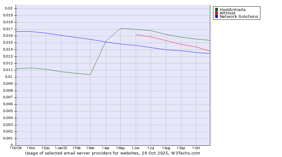 Historical trends in the usage of HostArmada vs. AttHost vs. Network Solutions
