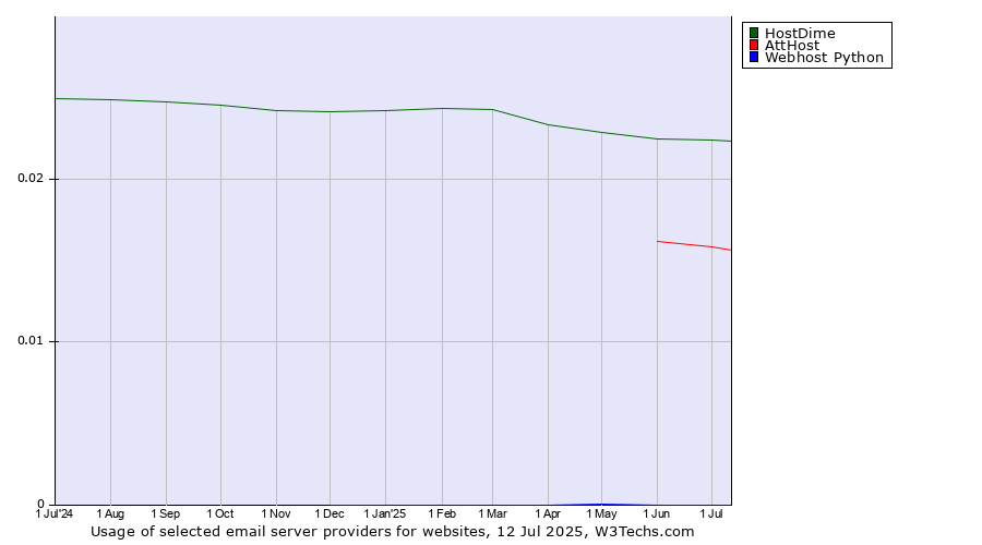 Historical trends in the usage of HostDime vs. AttHost vs. Webhost Python