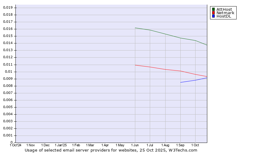 Historical trends in the usage of AttHost vs. Netmark vs. HostDL
