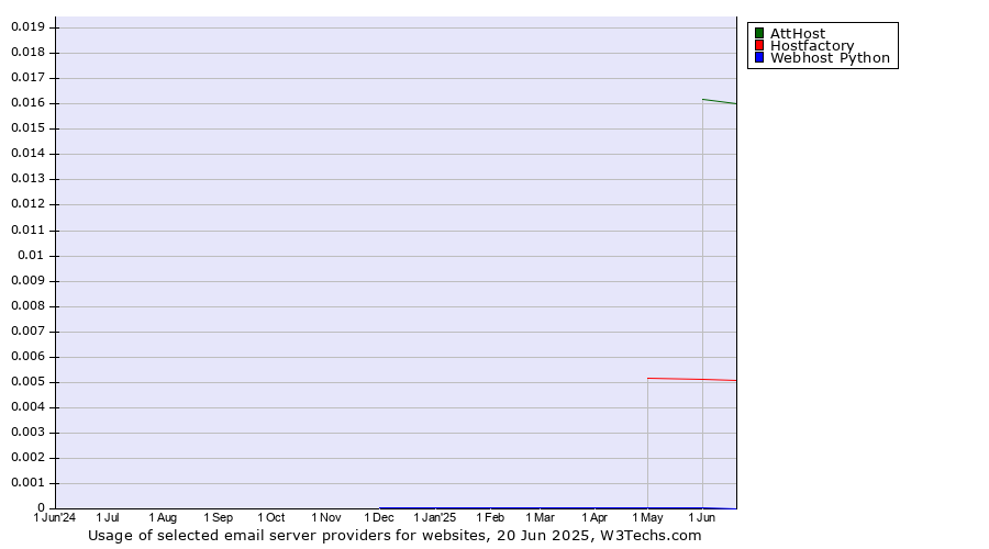 Historical trends in the usage of AttHost vs. Hostfactory vs. Webhost Python