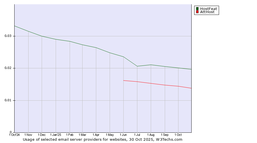Historical trends in the usage of HostFeat vs. AttHost
