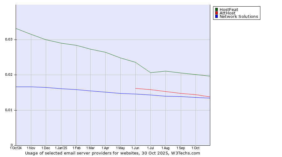 Historical trends in the usage of HostFeat vs. AttHost vs. Network Solutions