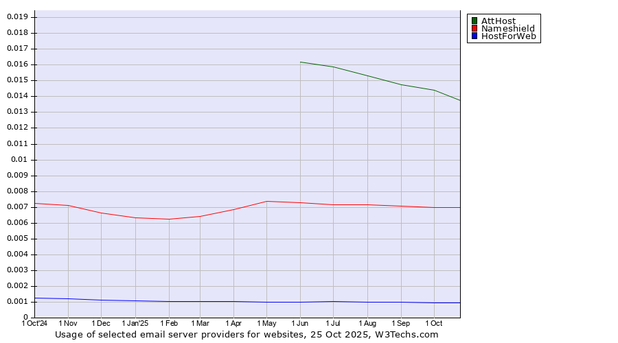 Historical trends in the usage of AttHost vs. Nameshield vs. HostForWeb