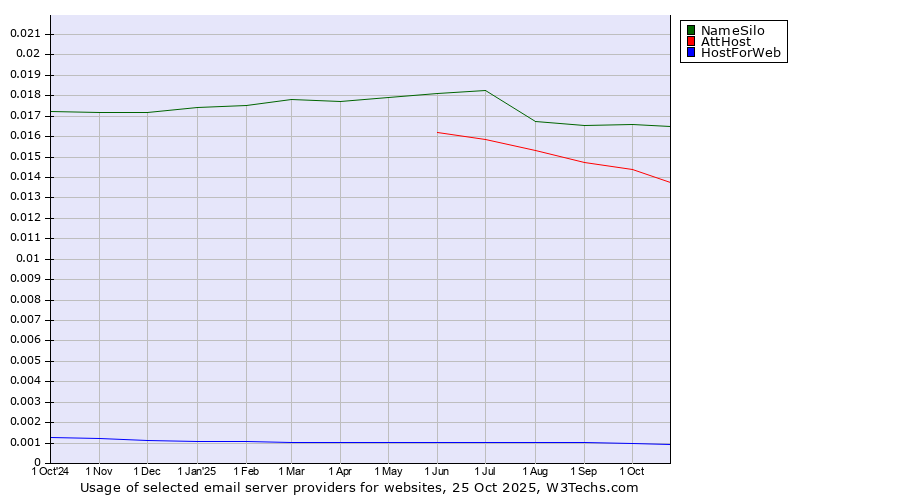 Historical trends in the usage of NameSilo vs. AttHost vs. HostForWeb