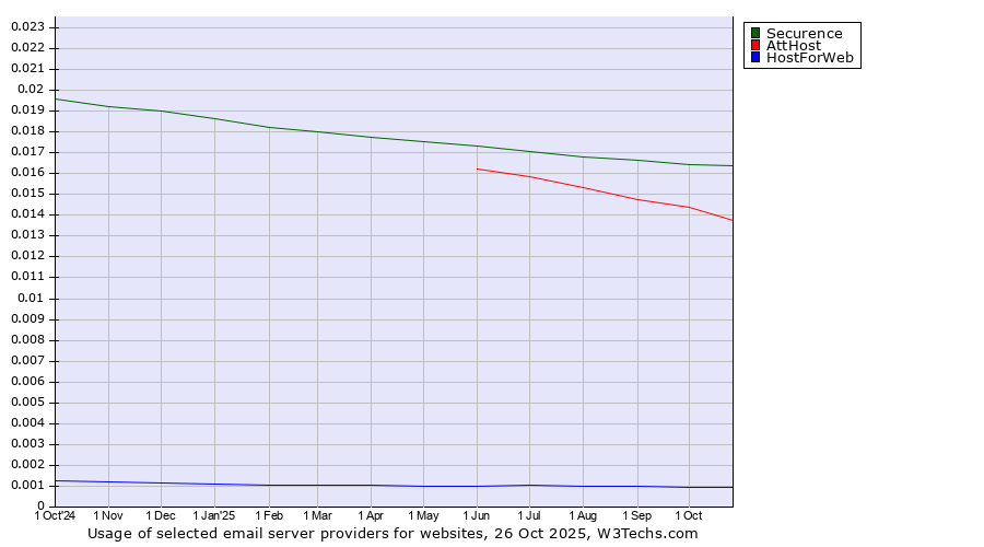 Historical trends in the usage of Securence vs. AttHost vs. HostForWeb