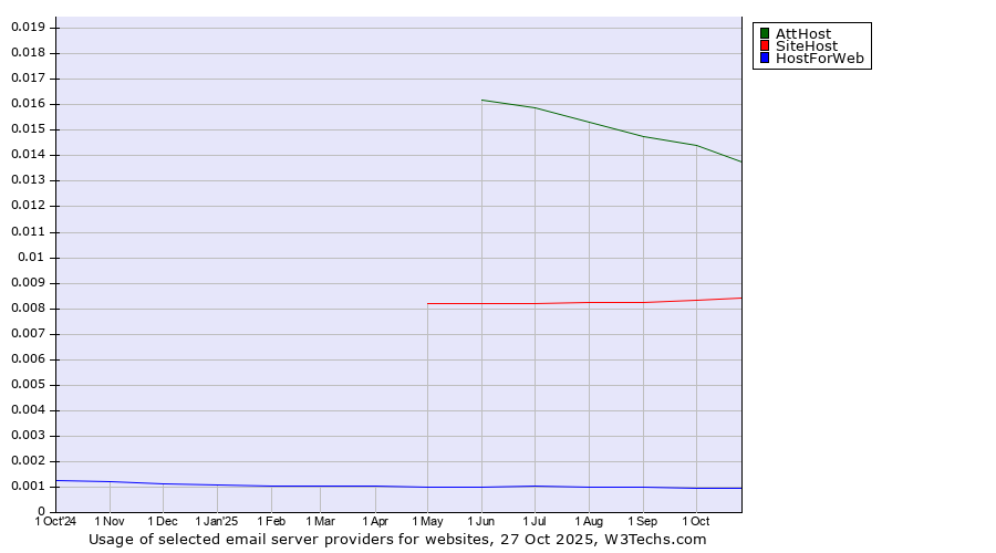Historical trends in the usage of AttHost vs. SiteHost vs. HostForWeb