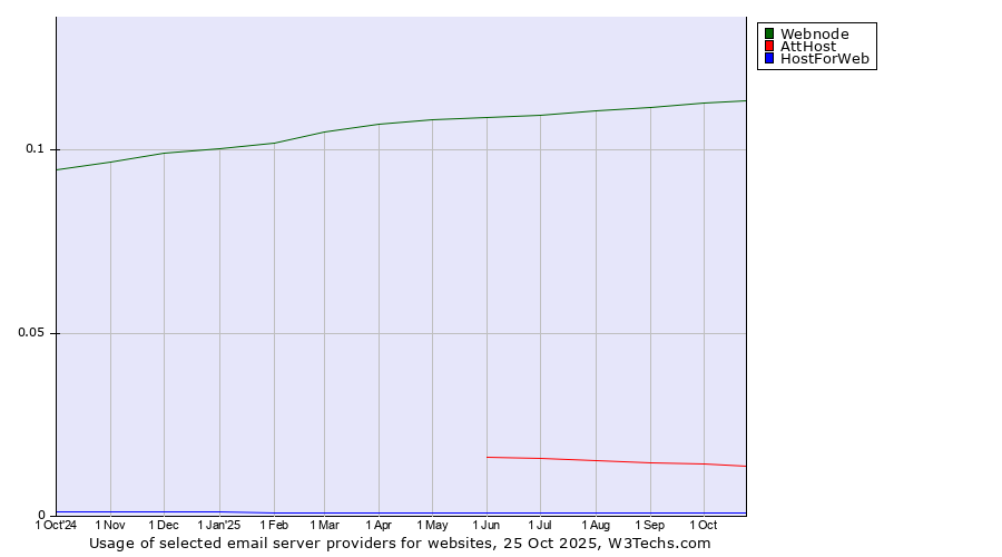Historical trends in the usage of Webnode vs. AttHost vs. HostForWeb