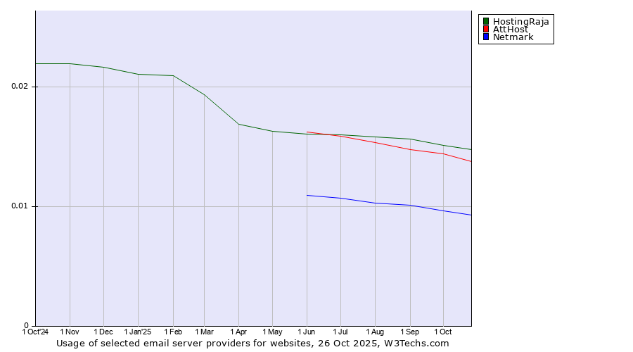 Historical trends in the usage of HostingRaja vs. AttHost vs. Netmark