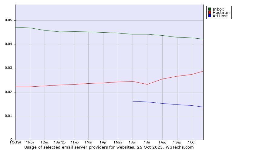 Historical trends in the usage of Inbox vs. Hostiran vs. AttHost
