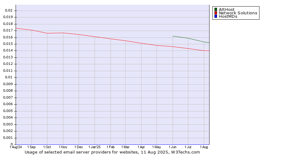 Historical trends in the usage of AttHost vs. Network Solutions vs. HostMDs