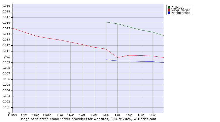 Historical trends in the usage of AttHost vs. Raya Negar vs. Netinternet