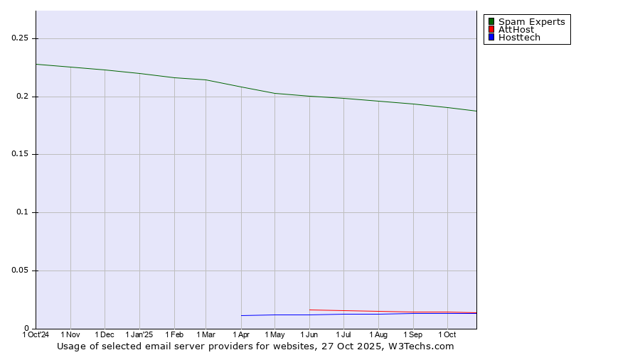 Historical trends in the usage of Spam Experts vs. AttHost vs. Hosttech