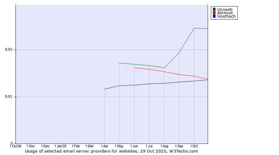 Historical trends in the usage of Uniweb vs. AttHost vs. Hosttech