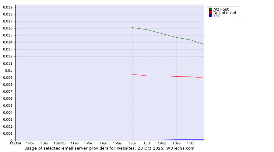 Historical trends in the usage of AttHost vs. Netinternet vs. I3C