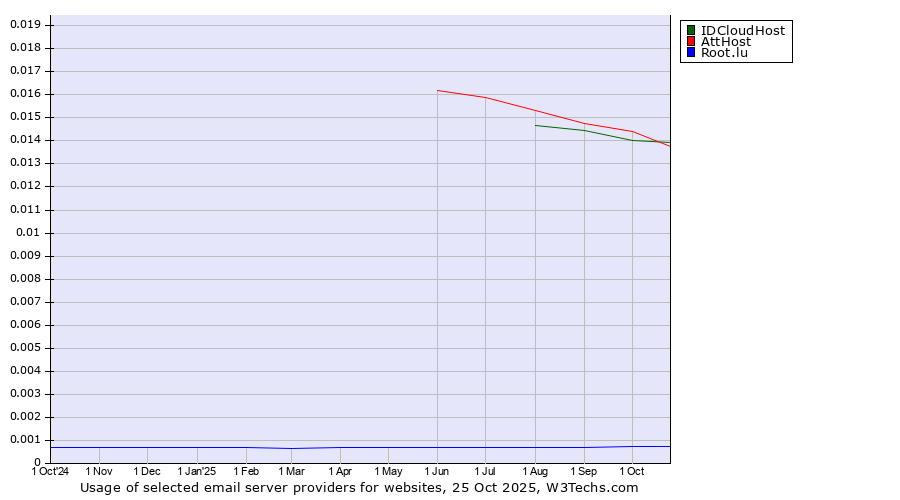 Historical trends in the usage of IDCloudHost vs. AttHost vs. Root.lu