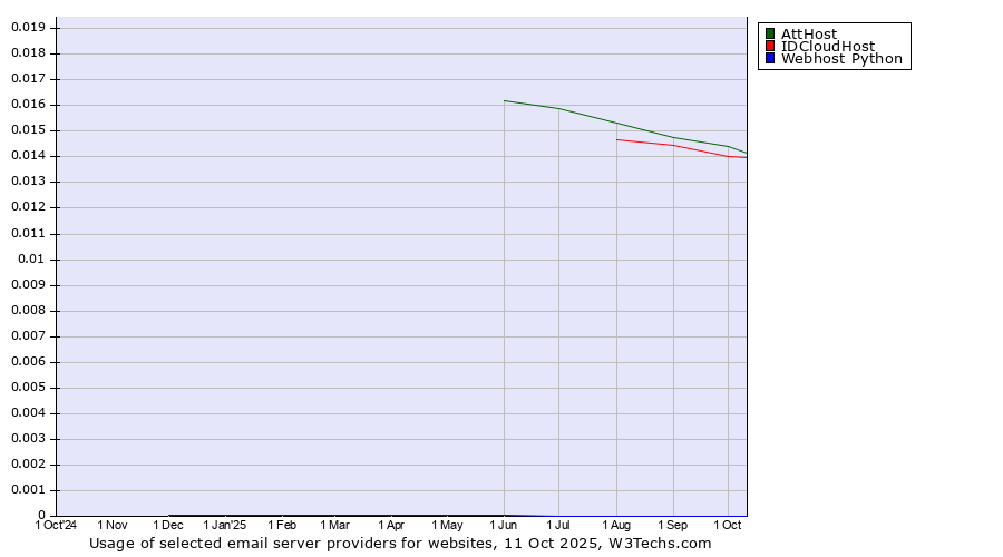Historical trends in the usage of AttHost vs. IDCloudHost vs. Webhost Python