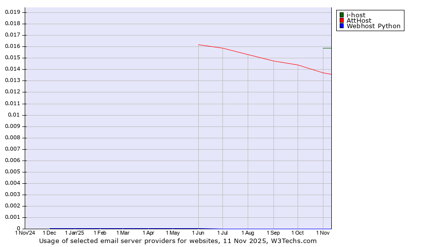 Historical trends in the usage of i-host vs. AttHost vs. Webhost Python