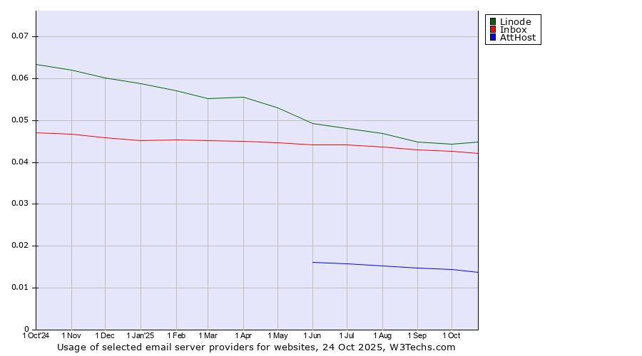 Historical trends in the usage of Linode vs. Inbox vs. AttHost