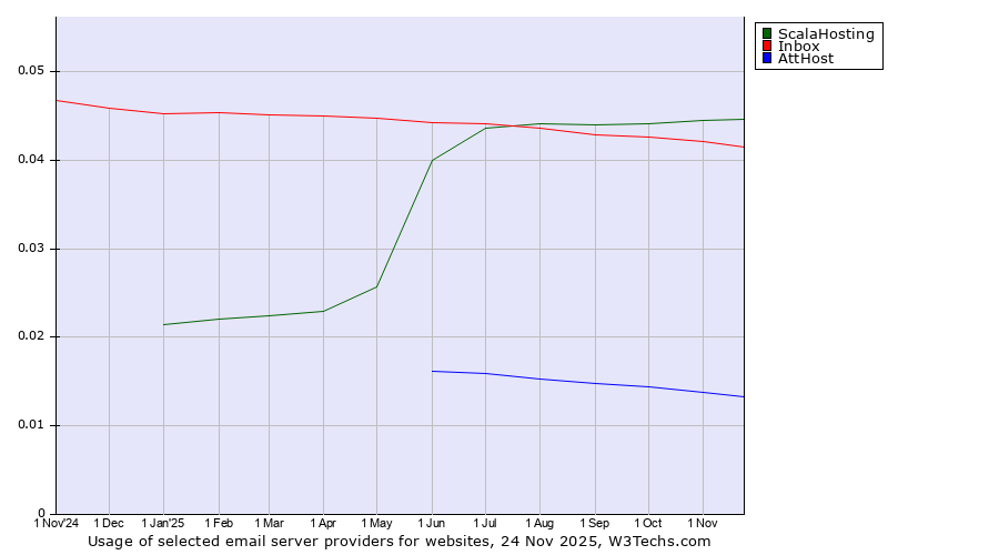 Historical trends in the usage of ScalaHosting vs. Inbox vs. AttHost