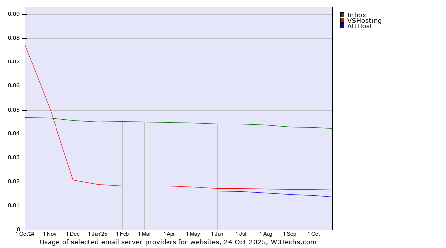 Historical trends in the usage of Inbox vs. VSHosting vs. AttHost