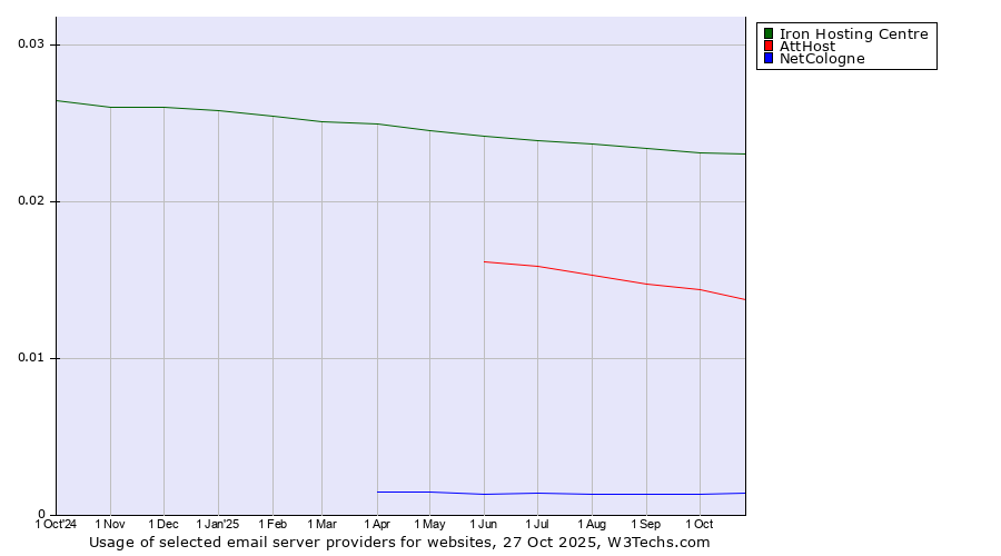 Historical trends in the usage of Iron Hosting Centre vs. AttHost vs. NetCologne