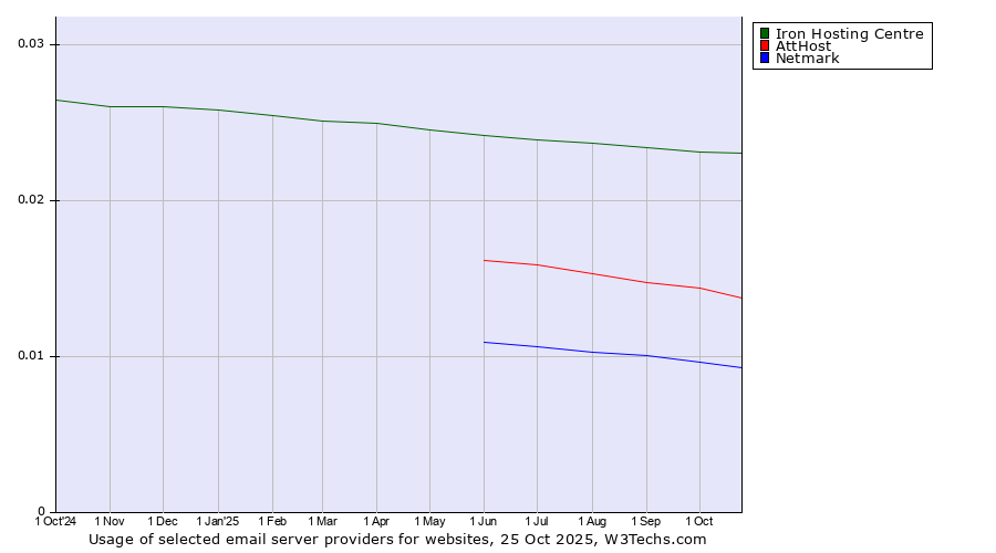 Historical trends in the usage of Iron Hosting Centre vs. AttHost vs. Netmark