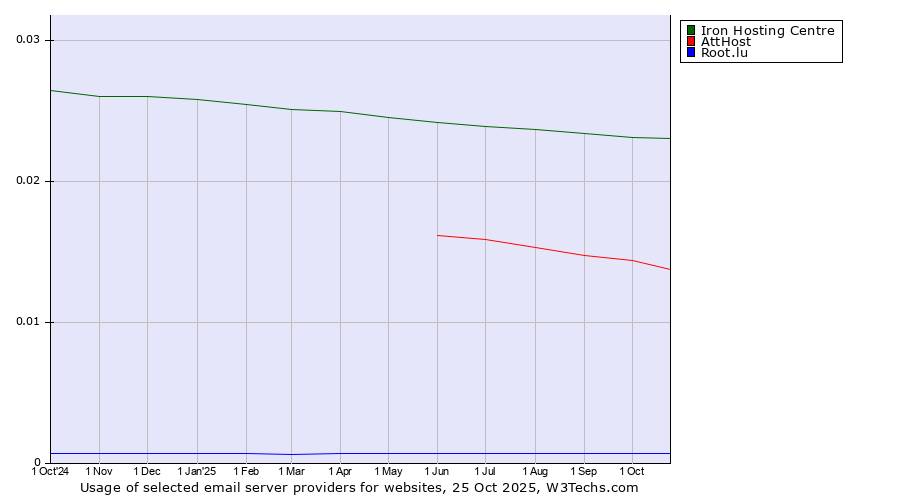 Historical trends in the usage of Iron Hosting Centre vs. AttHost vs. Root.lu