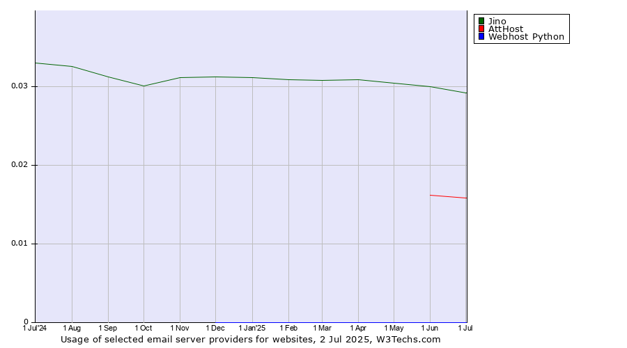 Historical trends in the usage of Jino vs. AttHost vs. Webhost Python