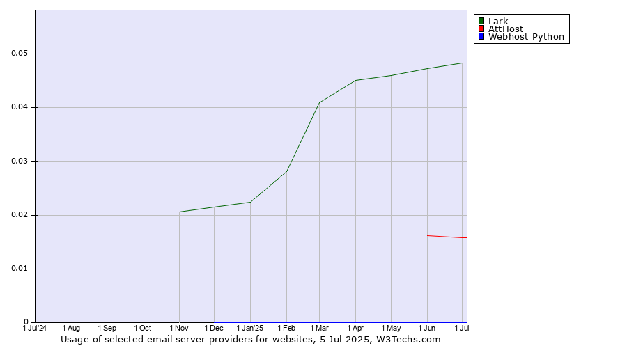 Historical trends in the usage of Lark vs. AttHost vs. Webhost Python