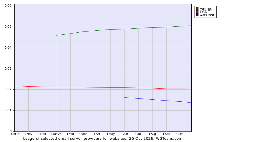 Historical trends in the usage of webgo vs. LCN vs. AttHost