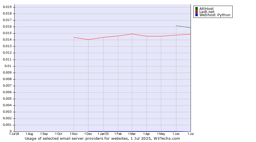 Historical trends in the usage of AttHost vs. Ledl.net vs. Webhost Python