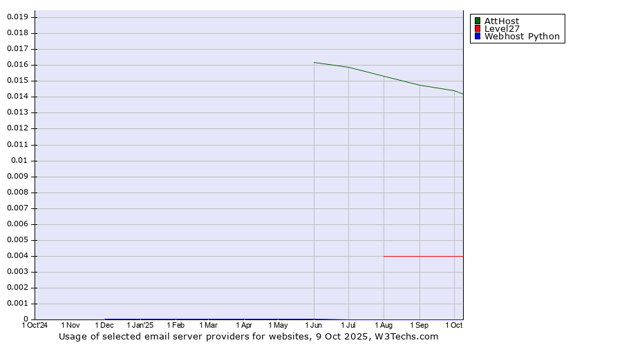 Historical trends in the usage of AttHost vs. Level27 vs. Webhost Python