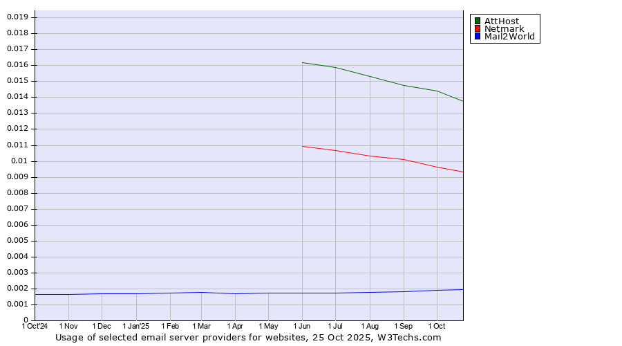 Historical trends in the usage of AttHost vs. Netmark vs. Mail2World
