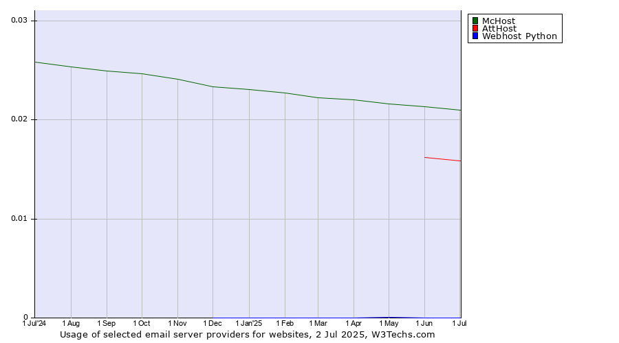 Historical trends in the usage of McHost vs. AttHost vs. Webhost Python