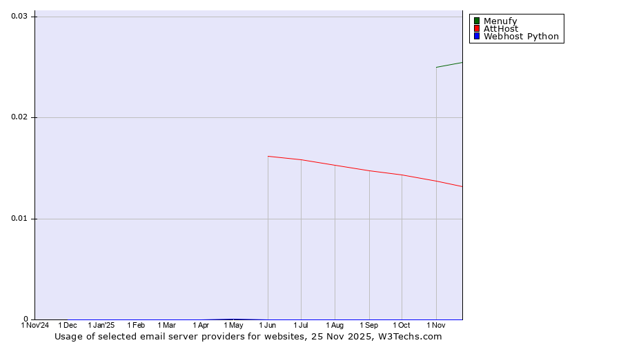 Historical trends in the usage of Menufy vs. AttHost vs. Webhost Python