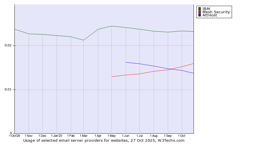 Historical trends in the usage of IBM vs. Mesh Security vs. AttHost