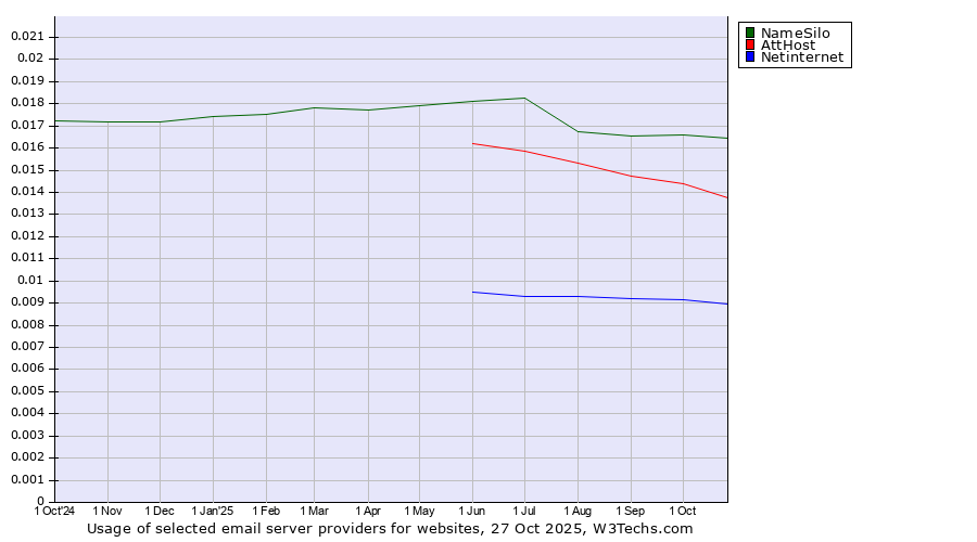 Historical trends in the usage of NameSilo vs. AttHost vs. Netinternet