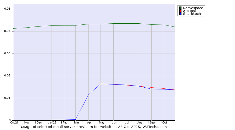 Historical trends in the usage of Namespace vs. Sharktech vs. AttHost