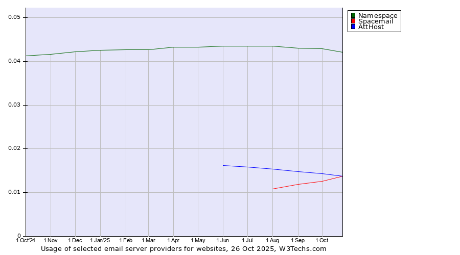 Historical trends in the usage of Namespace vs. AttHost vs. Spacemail