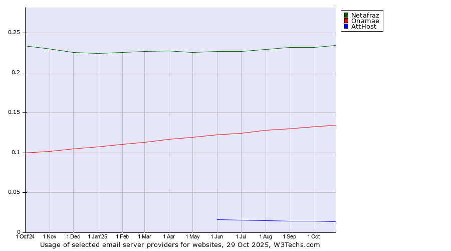 Historical trends in the usage of Netafraz vs. Onamae vs. AttHost