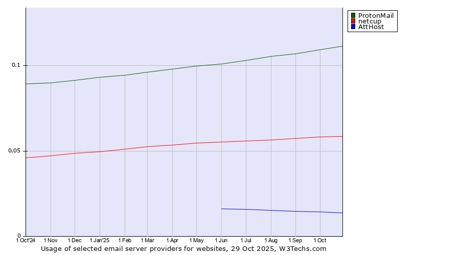 Historical trends in the usage of ProtonMail vs. netcup vs. AttHost