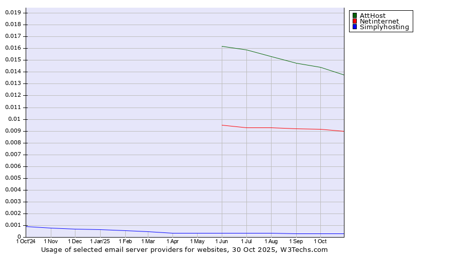 Historical trends in the usage of AttHost vs. Netinternet vs. Simplyhosting