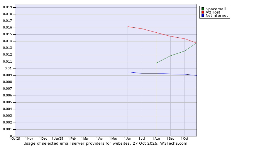 Historical trends in the usage of AttHost vs. Spacemail vs. Netinternet