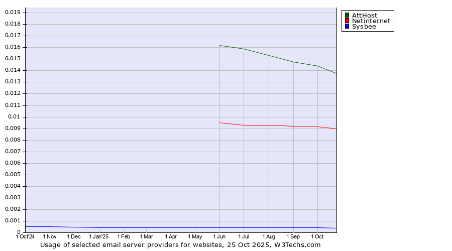 Historical trends in the usage of AttHost vs. Netinternet vs. Sysbee