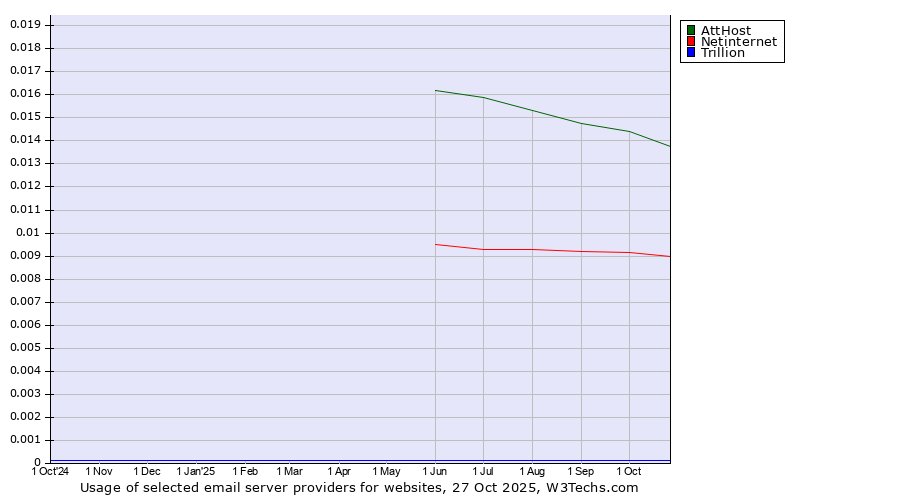 Historical trends in the usage of AttHost vs. Netinternet vs. Trillion