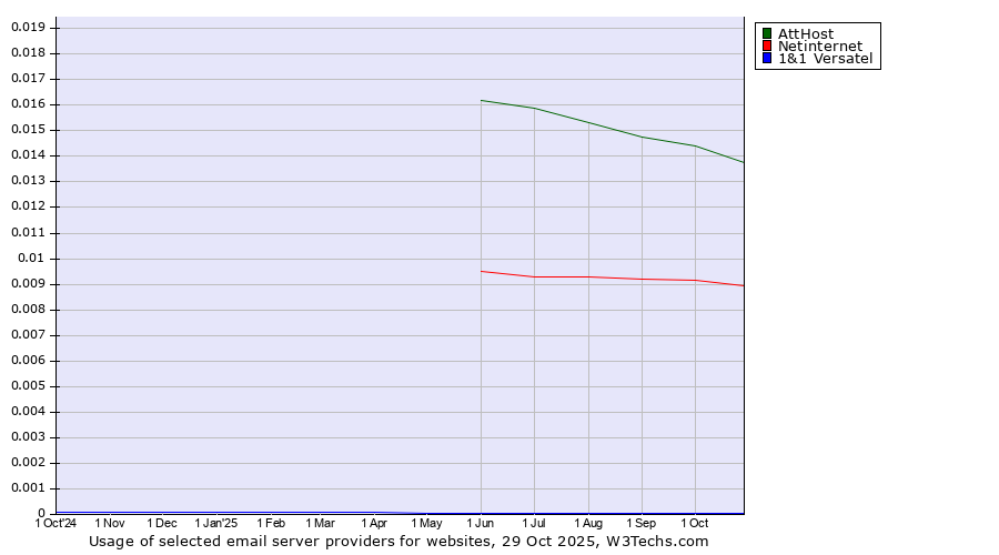 Historical trends in the usage of AttHost vs. Netinternet vs. 1&1 Versatel