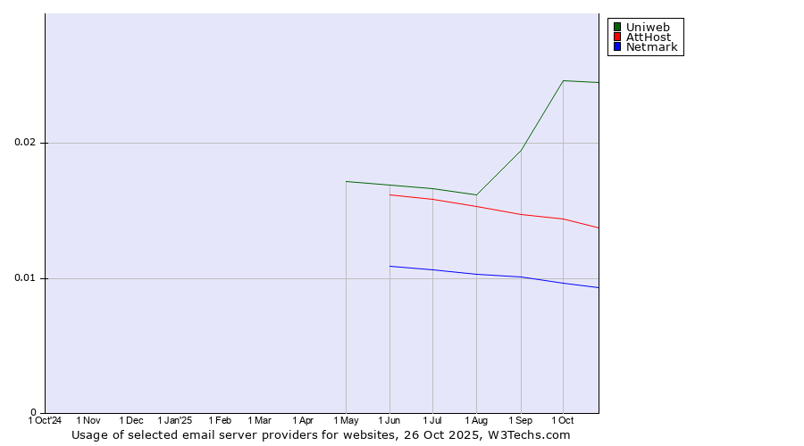 Historical trends in the usage of Uniweb vs. AttHost vs. Netmark