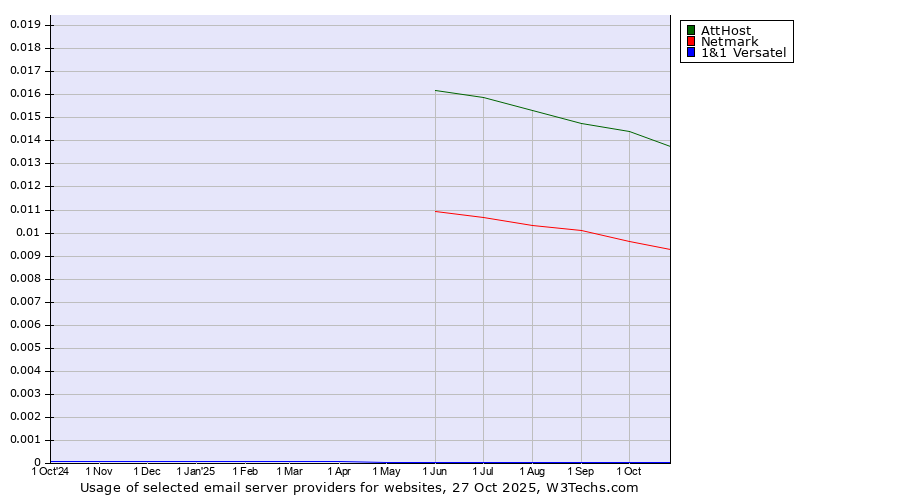 Historical trends in the usage of AttHost vs. Netmark vs. 1&1 Versatel