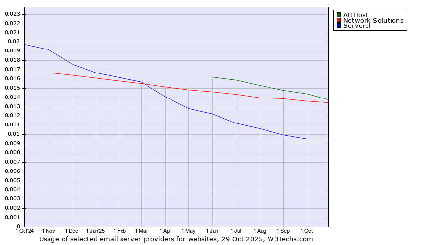 Historical trends in the usage of AttHost vs. Network Solutions vs. Serverel