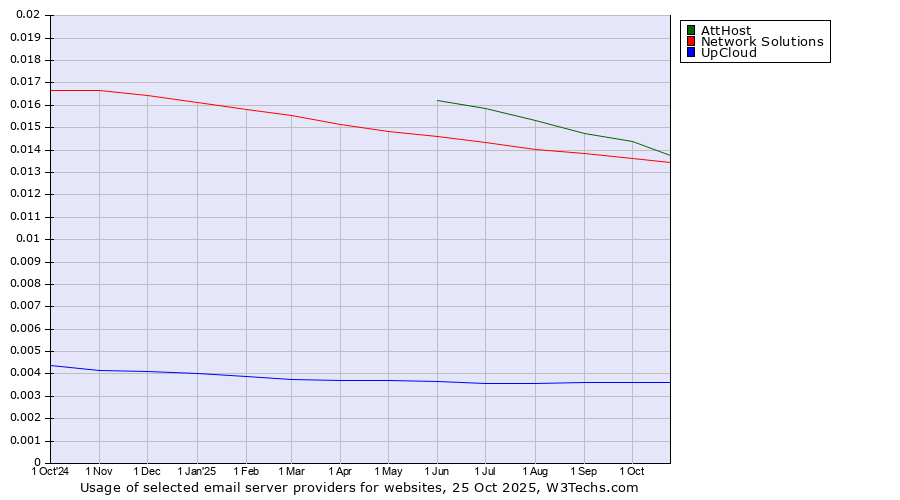 Historical trends in the usage of AttHost vs. Network Solutions vs. UpCloud